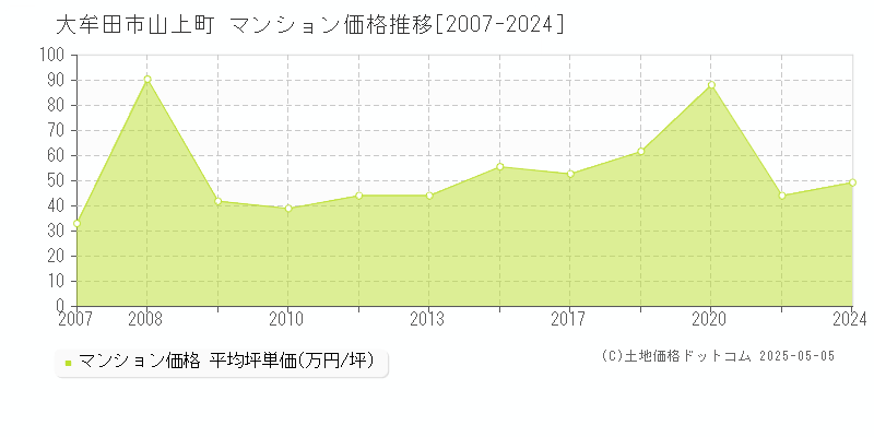 山上町(大牟田市)のマンション価格推移グラフ(坪単価)[2007-2024年]