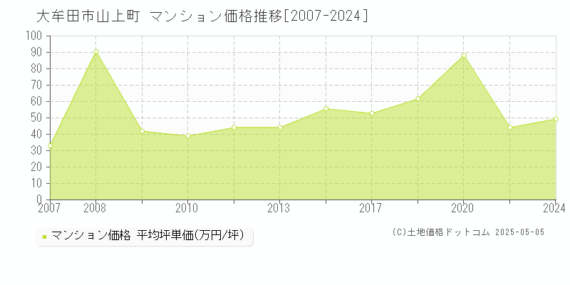 大牟田市山上町のマンション価格推移グラフ 