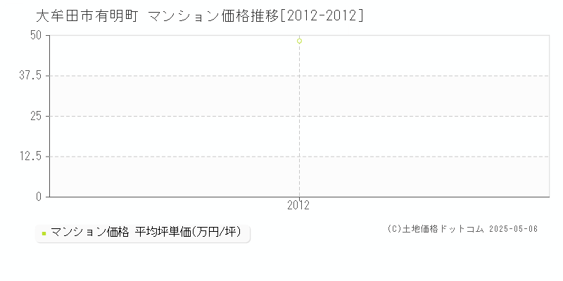 有明町(大牟田市)のマンション価格推移グラフ(坪単価)[2012-2012年]