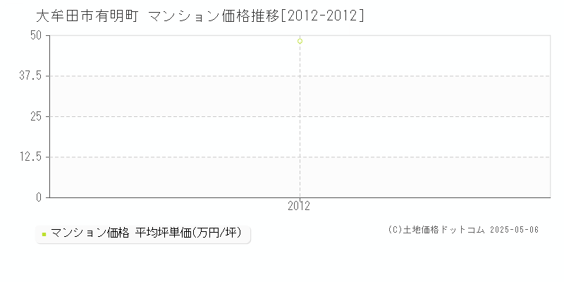 大牟田市有明町のマンション価格推移グラフ 