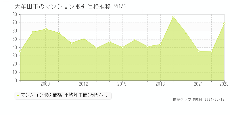 大牟田市全域のマンション価格推移グラフ 