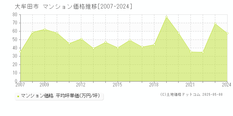 大牟田市(福岡県)のマンション価格推移グラフ(坪単価)[2007-2024年]