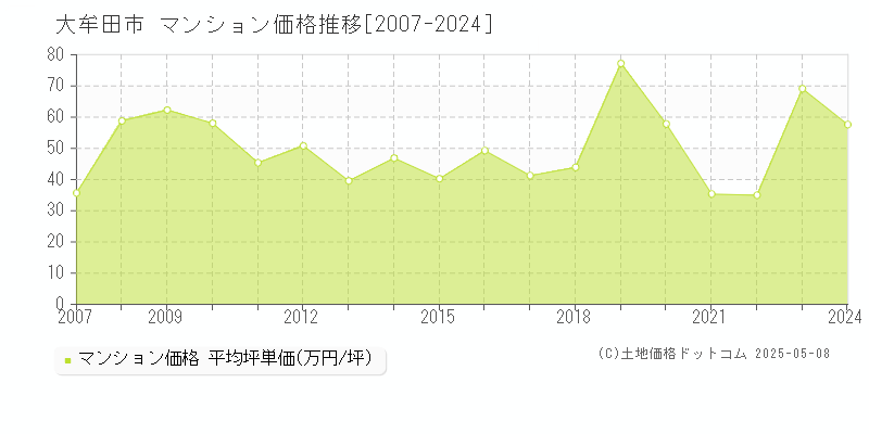 大牟田市のマンション取引事例推移グラフ 