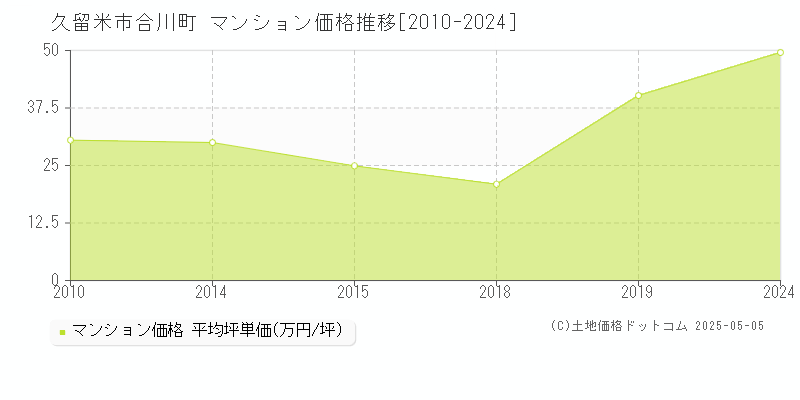 合川町(久留米市)のマンション価格推移グラフ(坪単価)[2010-2024年]