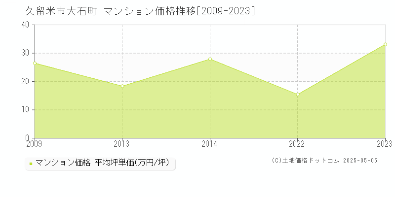 大石町(久留米市)のマンション価格推移グラフ(坪単価)[2009-2023年]