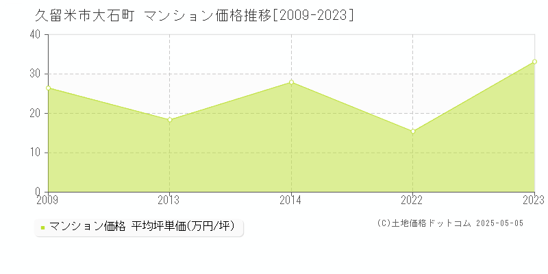 久留米市大石町のマンション価格推移グラフ 