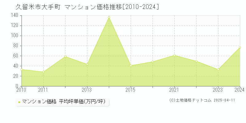 久留米市大手町のマンション価格推移グラフ 