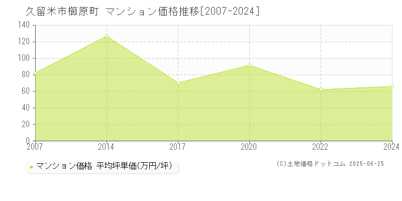 櫛原町(久留米市)のマンション価格推移グラフ(坪単価)[2007-2024年]
