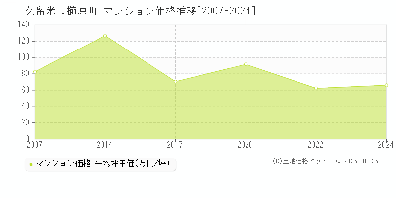 久留米市櫛原町のマンション価格推移グラフ 