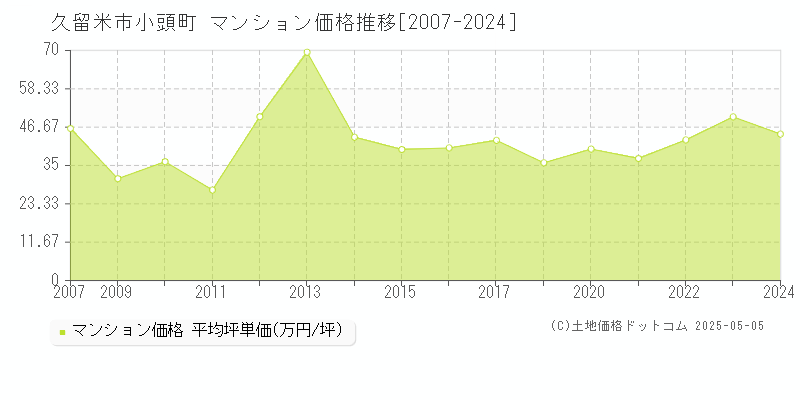 小頭町(久留米市)のマンション価格推移グラフ(坪単価)[2007-2024年]