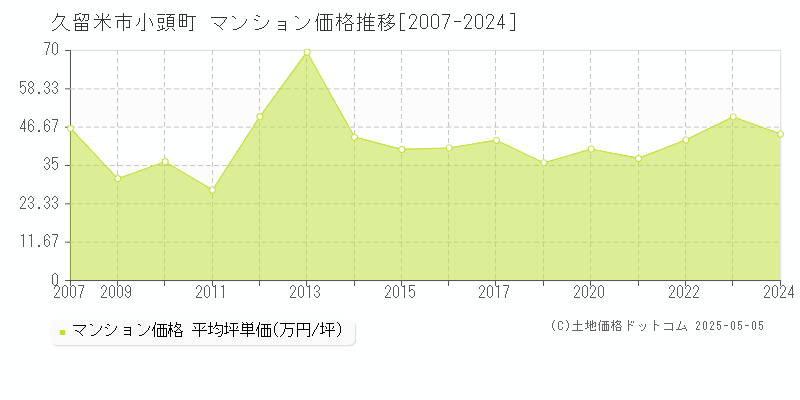 久留米市小頭町のマンション価格推移グラフ 