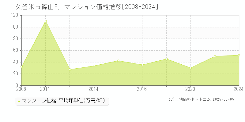 篠山町(久留米市)のマンション価格推移グラフ(坪単価)[2008-2024年]