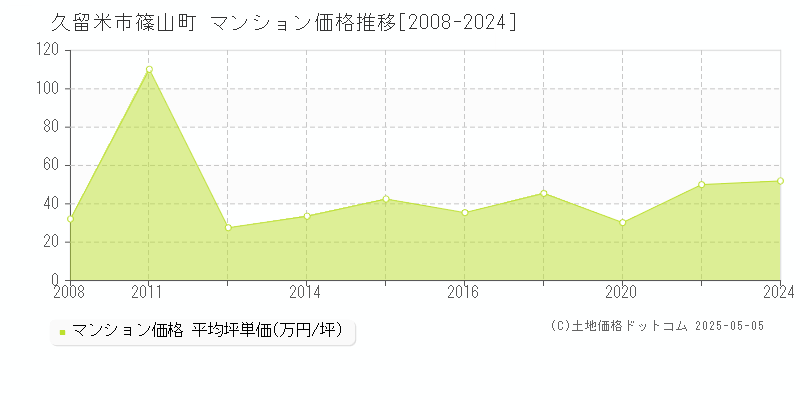 久留米市篠山町のマンション価格推移グラフ 