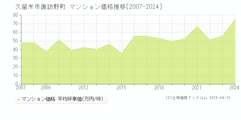 久留米市諏訪野町のマンション価格推移グラフ 