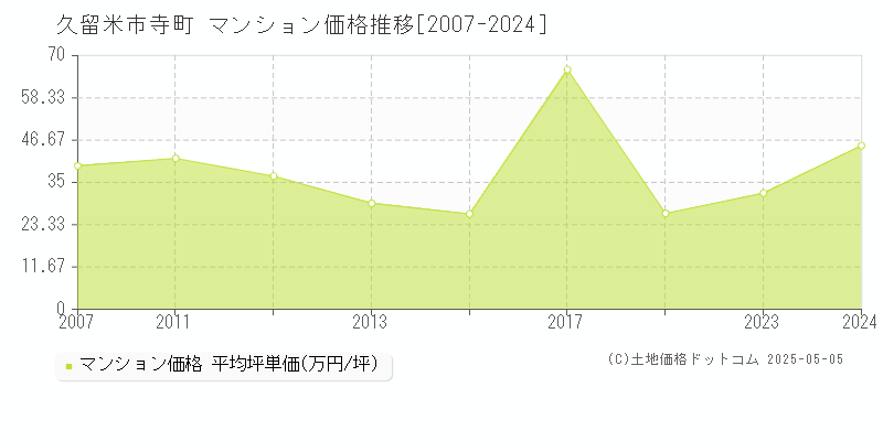 久留米市寺町のマンション取引事例推移グラフ 