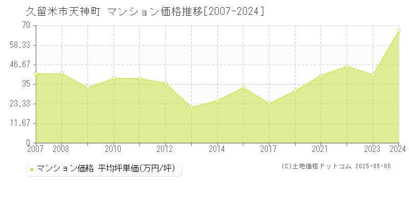 天神町(久留米市)のマンション価格推移グラフ(坪単価)[2007-2024年]