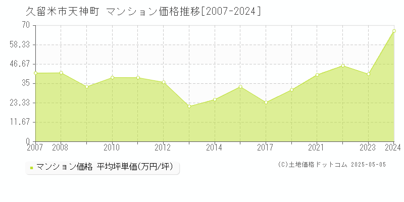 久留米市天神町のマンション価格推移グラフ 