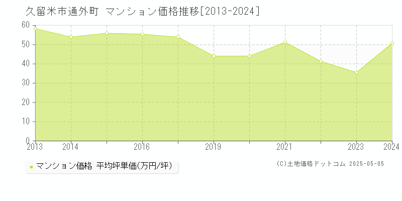 通外町(久留米市)のマンション価格推移グラフ(坪単価)[2013-2024年]