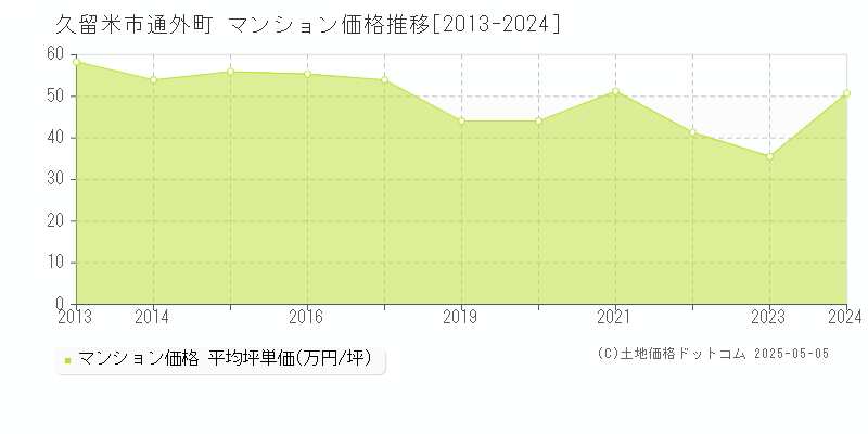 久留米市通外町のマンション価格推移グラフ 