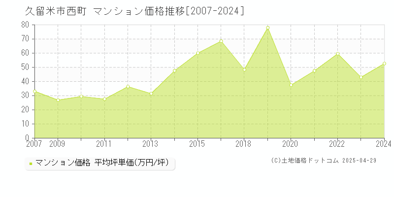 久留米市西町のマンション価格推移グラフ 