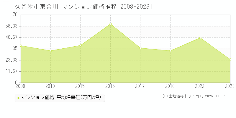 東合川(久留米市)のマンション価格推移グラフ(坪単価)[2008-2023年]