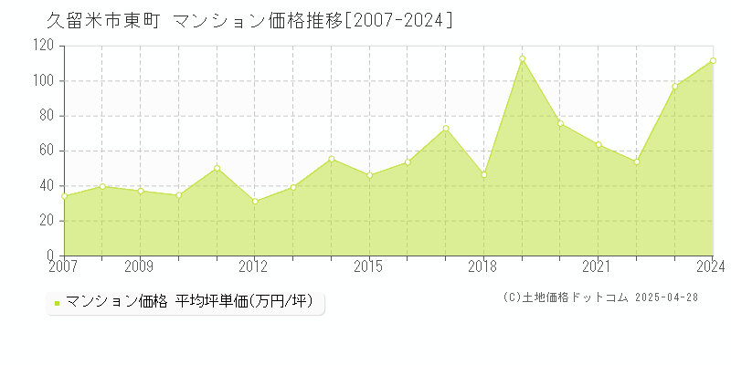 久留米市東町のマンション価格推移グラフ 