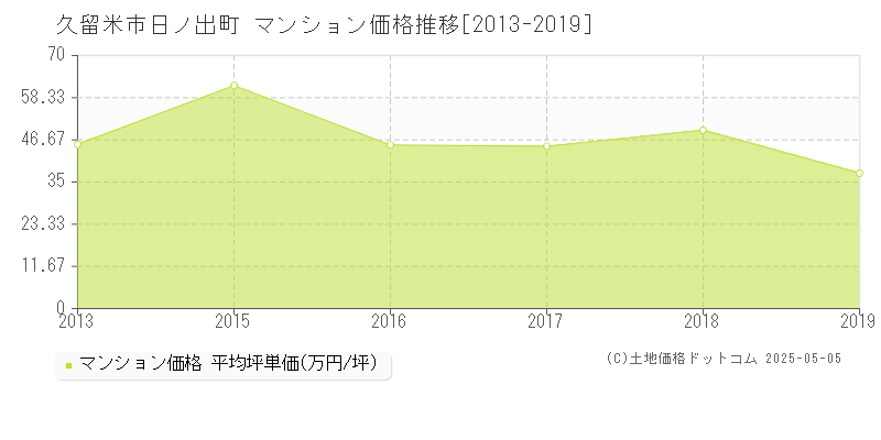 日ノ出町(久留米市)のマンション価格推移グラフ(坪単価)[2013-2019年]