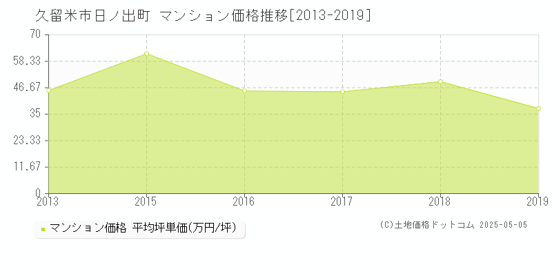 久留米市日ノ出町のマンション価格推移グラフ 