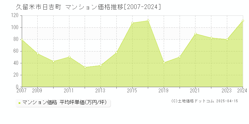 久留米市日吉町のマンション価格推移グラフ 