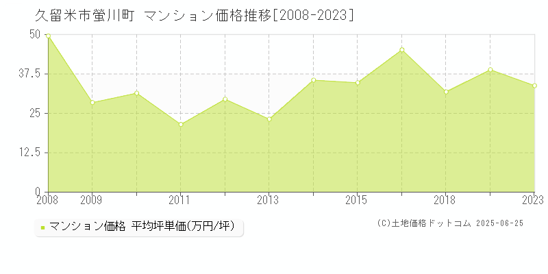 螢川町(久留米市)のマンション価格推移グラフ(坪単価)[2008-2023年]