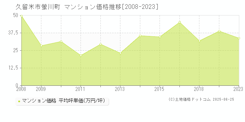 久留米市螢川町のマンション価格推移グラフ 