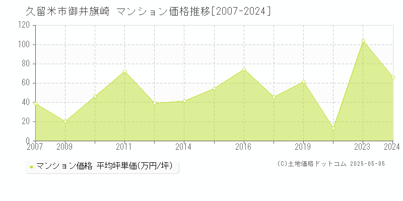 御井旗崎(久留米市)のマンション価格推移グラフ(坪単価)[2007-2024年]