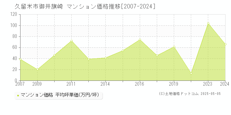 久留米市御井旗崎のマンション価格推移グラフ 