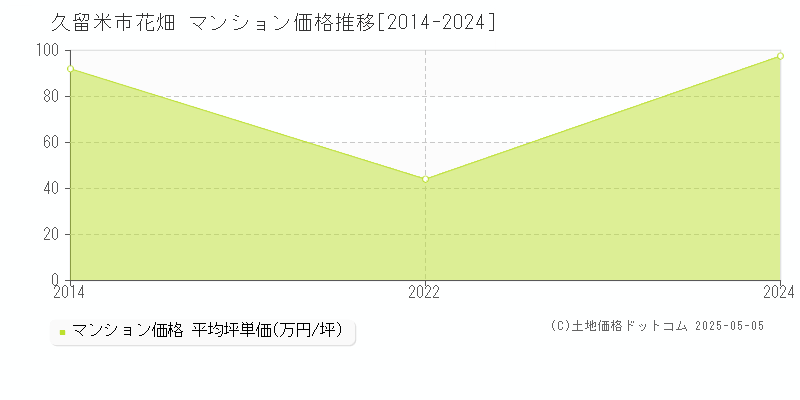 花畑(久留米市)のマンション価格推移グラフ(坪単価)[2014-2024年]