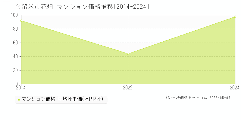 久留米市花畑のマンション価格推移グラフ 