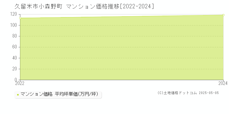 小森野町(久留米市)のマンション価格推移グラフ(坪単価)[2022-2024年]