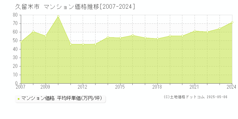 久留米市(福岡県)のマンション価格推移グラフ(坪単価)[2007-2024年]