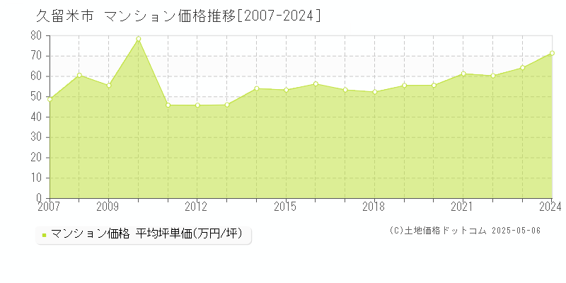 久留米市全域のマンション価格推移グラフ 