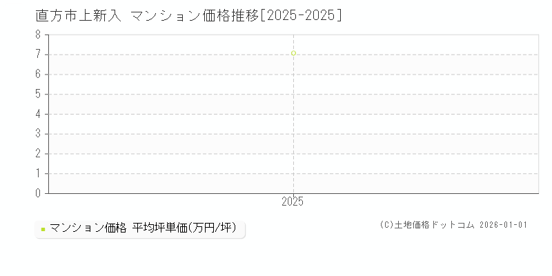 上新入(直方市)のマンション価格推移グラフ(坪単価)[2025-2025年]