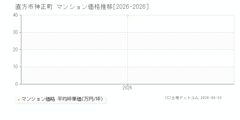 直方市神正町のマンション価格推移グラフ(坪単価)[2026-2026年]