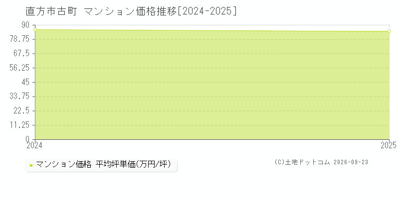 直方市古町のマンション価格推移グラフ(坪単価)[2024-2025年]