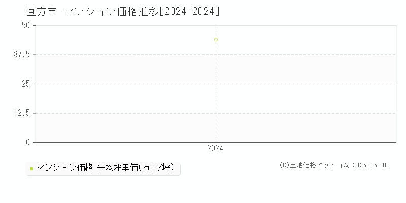 全域(直方市)のマンション価格推移グラフ(坪単価)[2024-2024年]