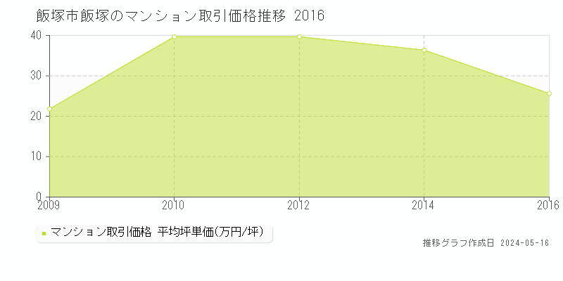 飯塚市飯塚のマンション価格推移グラフ 
