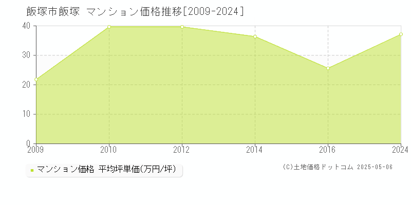 飯塚(飯塚市)のマンション価格推移グラフ(坪単価)[2009-2024年]