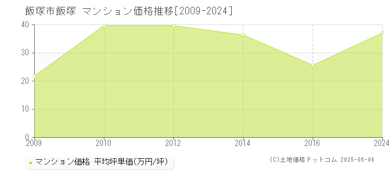 飯塚市飯塚のマンション価格推移グラフ 