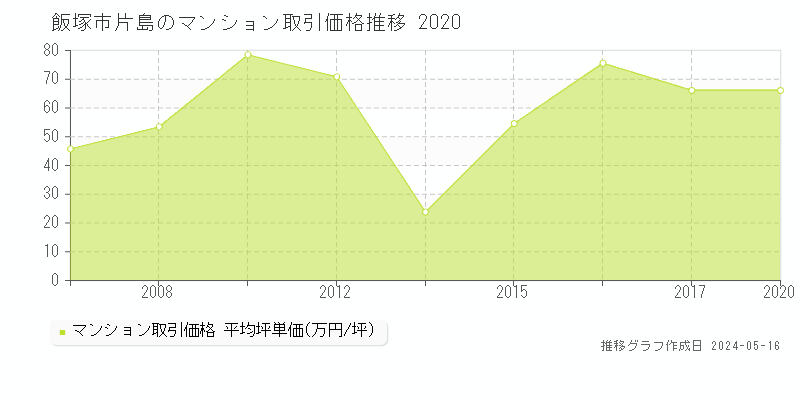 飯塚市片島のマンション価格推移グラフ 