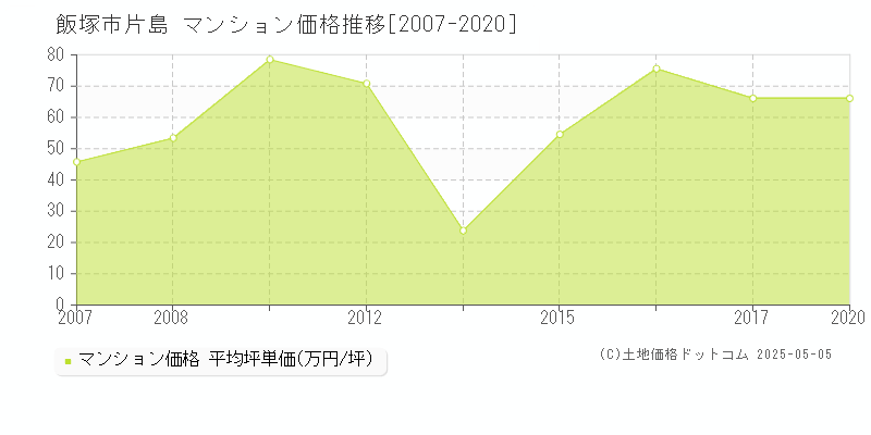 片島(飯塚市)のマンション価格推移グラフ(坪単価)[2007-2020年]