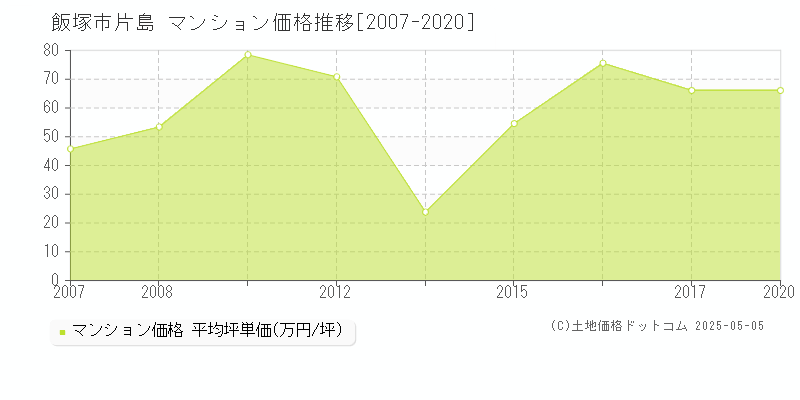 飯塚市片島のマンション価格推移グラフ 