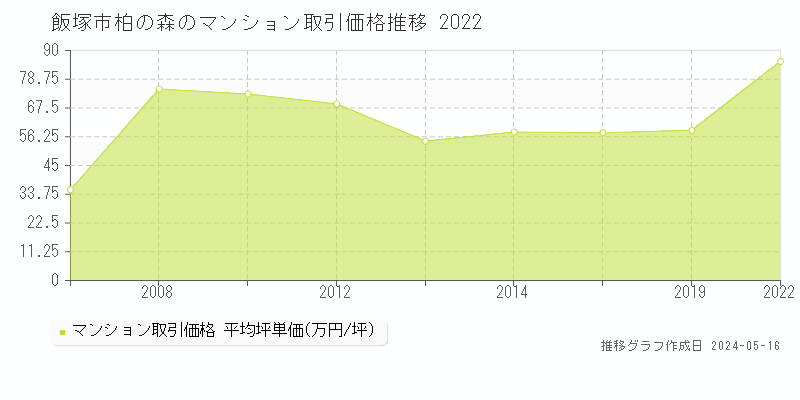 飯塚市柏の森のマンション価格推移グラフ 