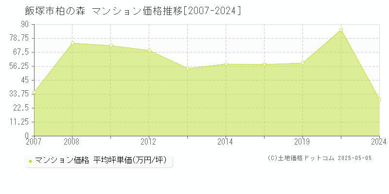 柏の森(飯塚市)のマンション価格推移グラフ(坪単価)[2007-2024年]